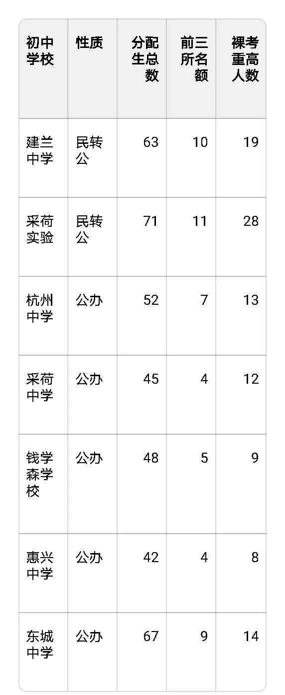 2025.杭州中考升学全数据汇总(官方完整版)|杭城41所初中头部毕业生去向分类汇总 第6张
