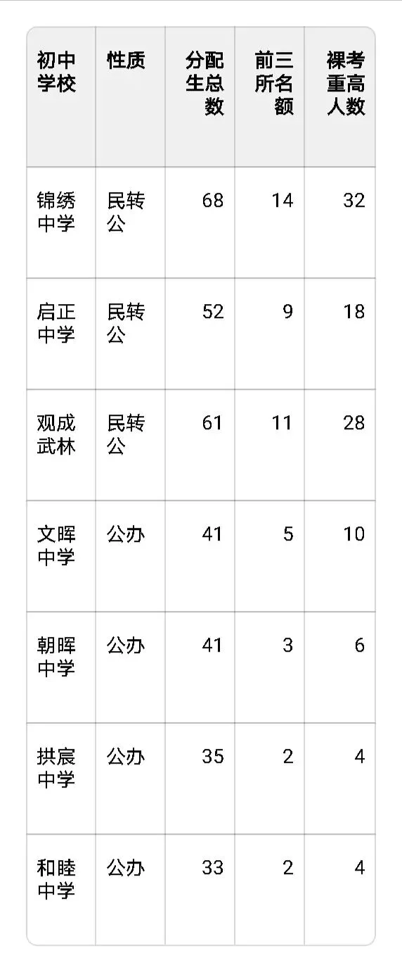 2025.杭州中考升学全数据汇总(官方完整版)|杭城41所初中头部毕业生去向分类汇总 第7张