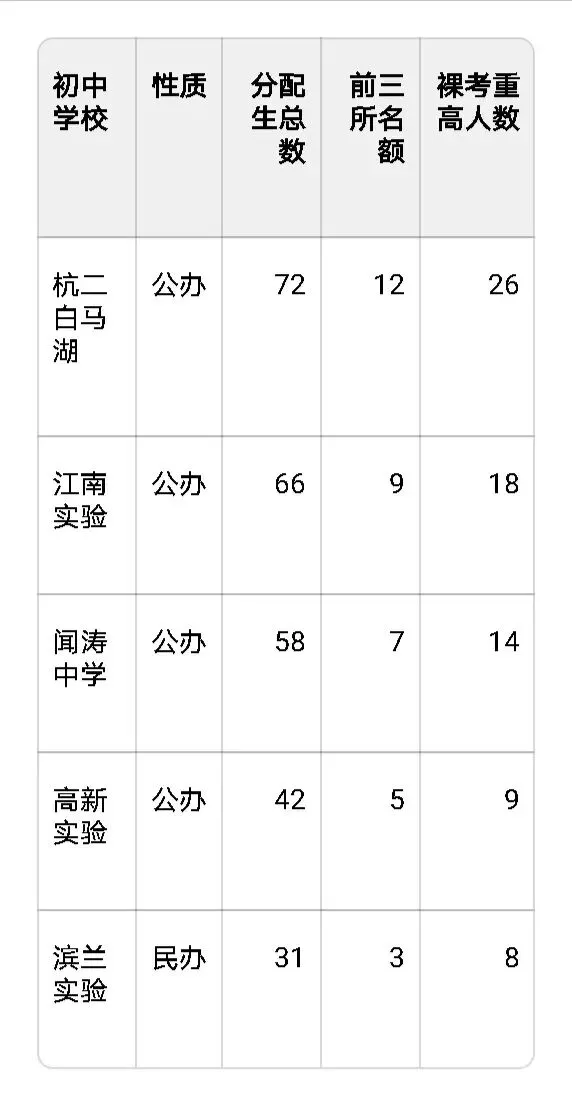 2025.杭州中考升学全数据汇总(官方完整版)|杭城41所初中头部毕业生去向分类汇总 第8张
