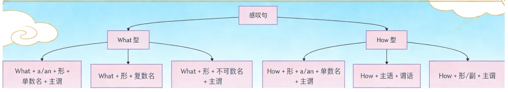 中考英语句子种类之感叹句 第2张 中考英语句子种类之感叹句 第2张