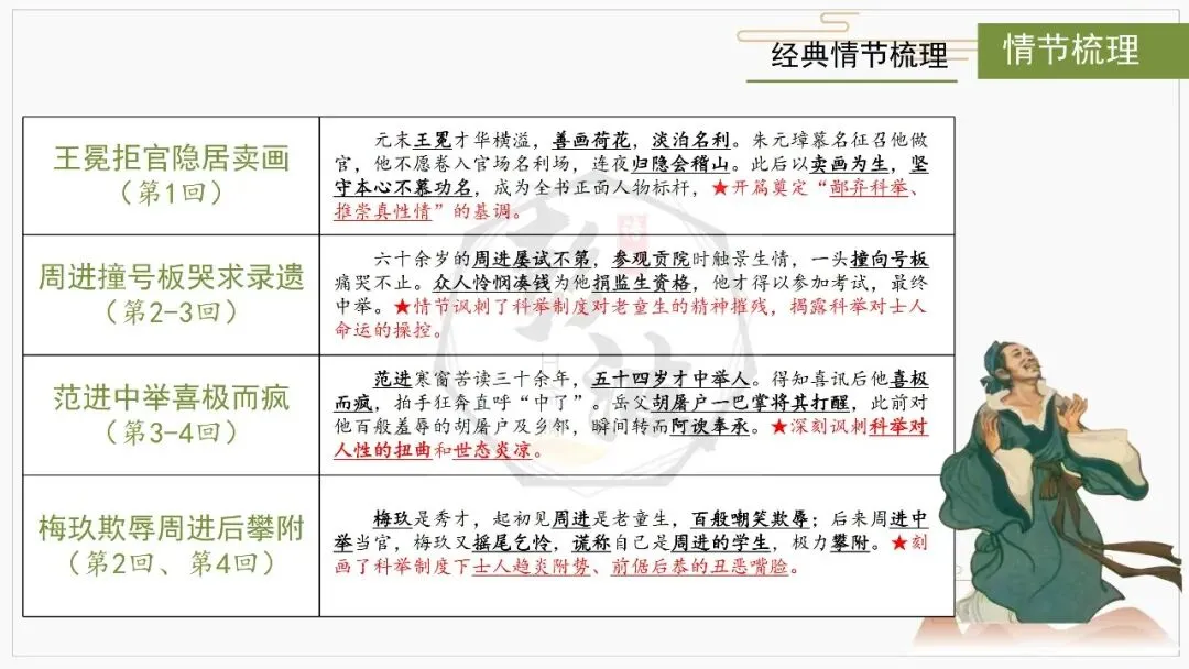 【中考复习课件-名著系列】-12《儒林外史》(5元) 第17张