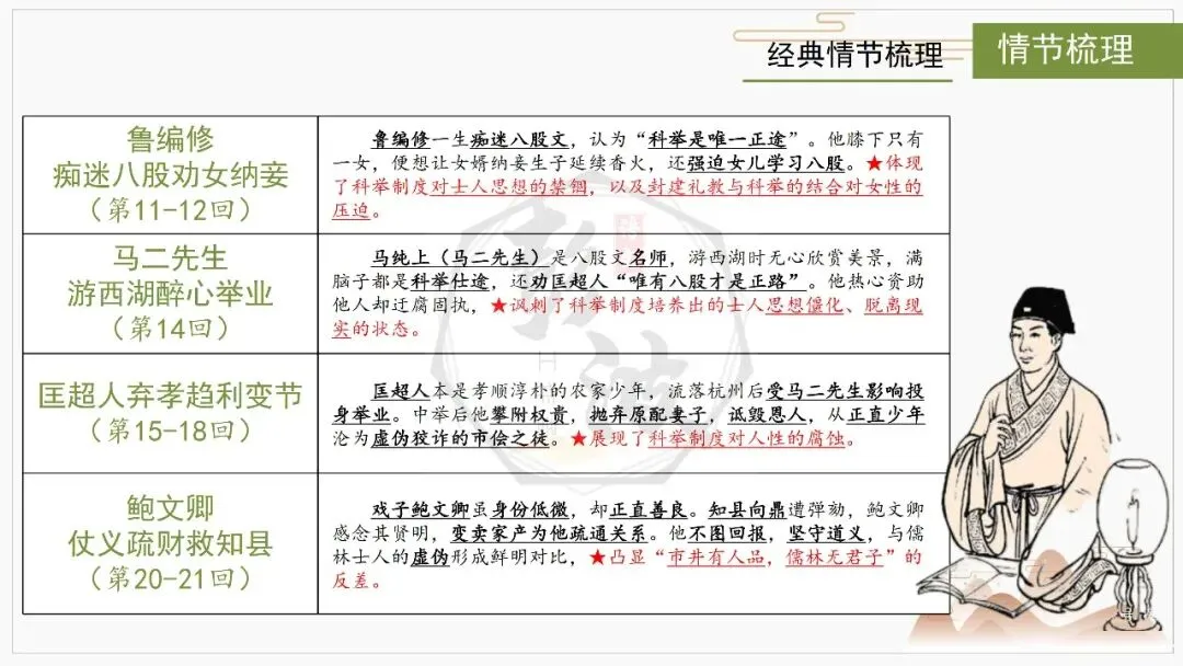 【中考复习课件-名著系列】-12《儒林外史》(5元) 第19张