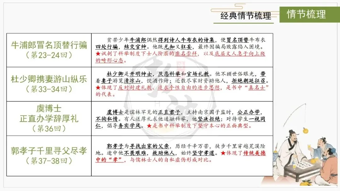 【中考复习课件-名著系列】-12《儒林外史》(5元) 第20张