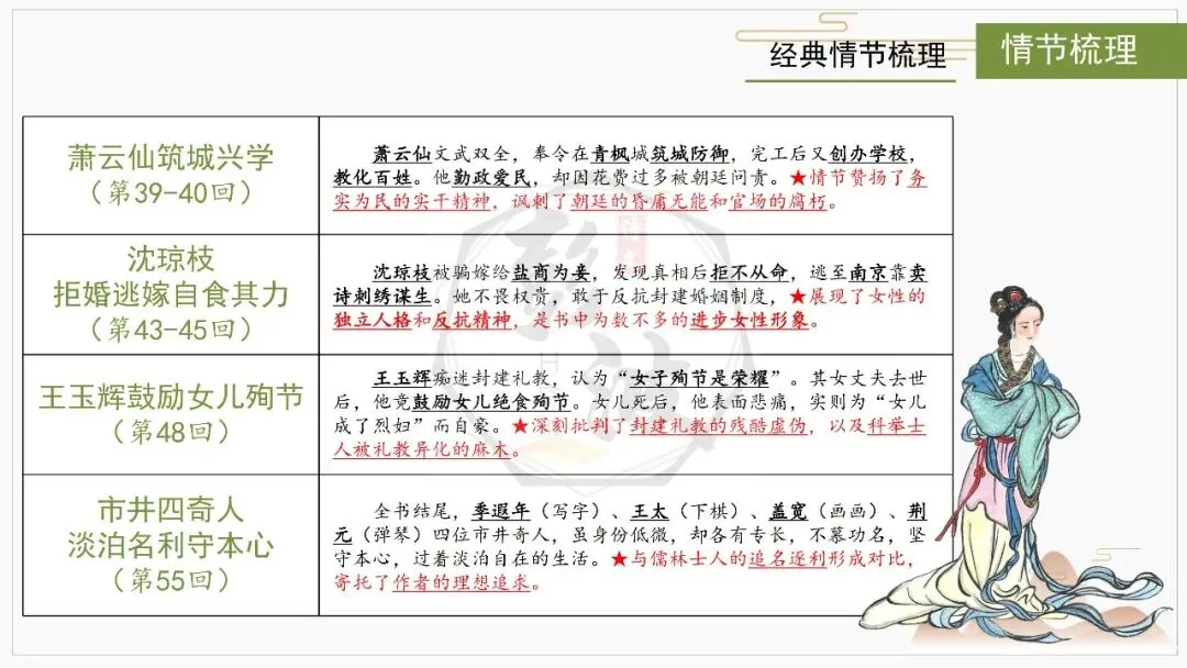 【中考复习课件-名著系列】-12《儒林外史》(5元) 第21张