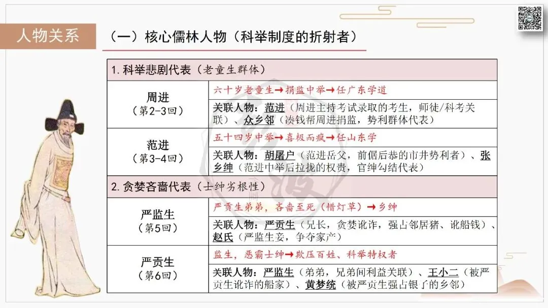 【中考复习课件-名著系列】-12《儒林外史》(5元) 第22张