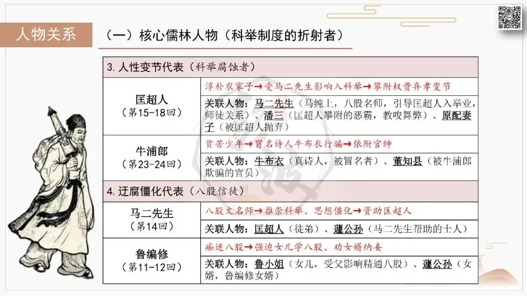 【中考复习课件-名著系列】-12《儒林外史》(5元) 第23张