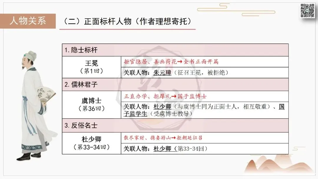 【中考复习课件-名著系列】-12《儒林外史》(5元) 第25张