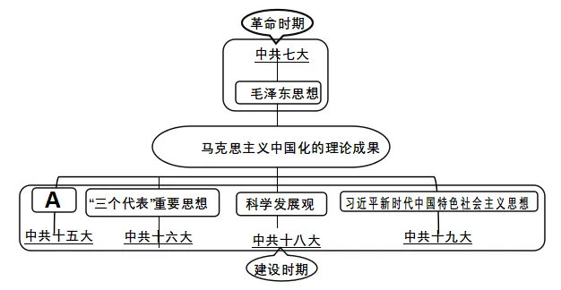 中考试题:八下历史新教材第三单元中考试题整理 第2张