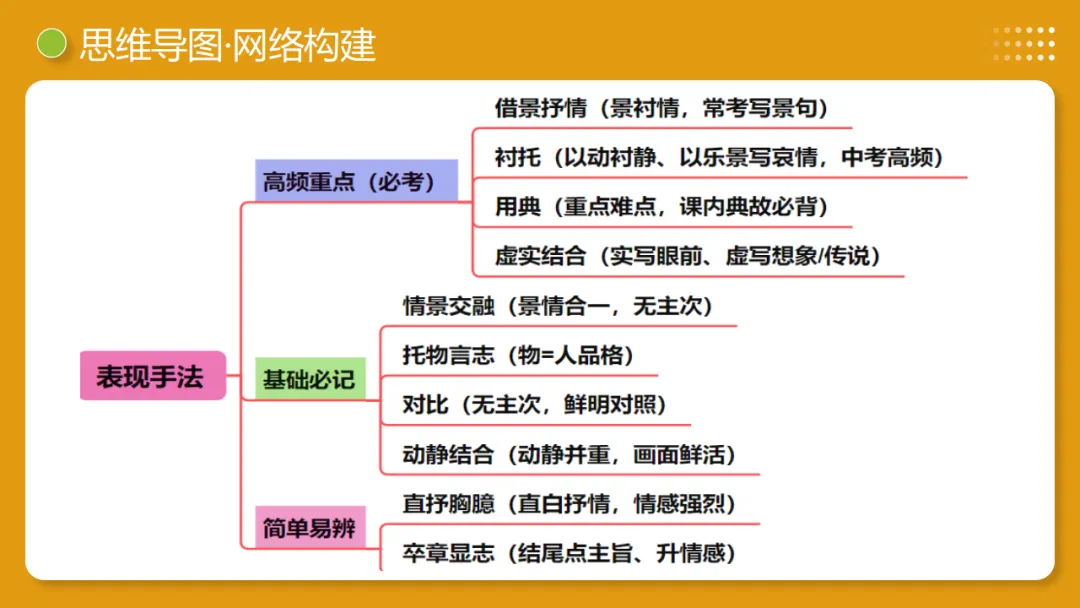 2026年中考复习古诗词阅读第2讲《表现手法》讲练测 第9张