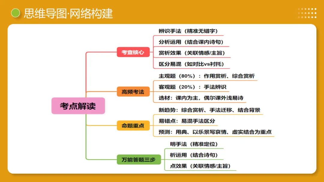 2026年中考复习古诗词阅读第2讲《表现手法》讲练测 第10张