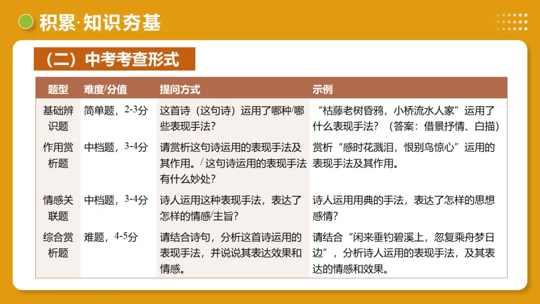 2026年中考复习古诗词阅读第2讲《表现手法》讲练测 第14张