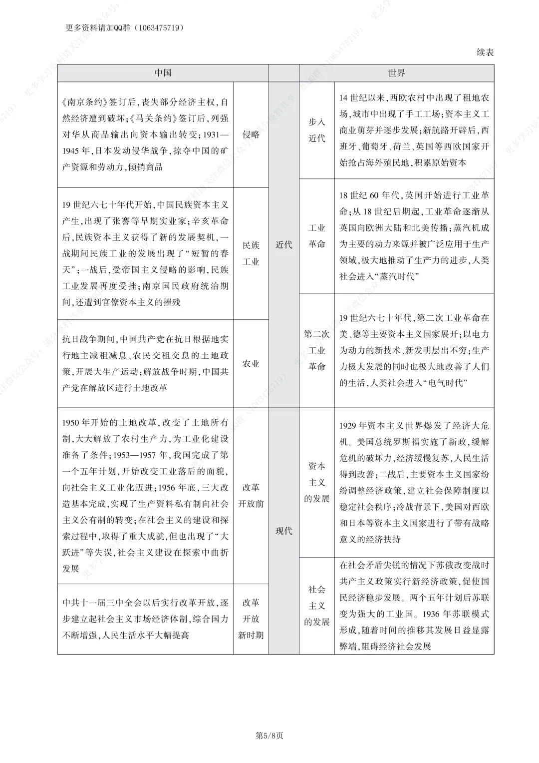 【初中历史】中考复习初中历史分类专题知识清单(pdf分享) 第6张 【初中历史】中考复习初中历史分类专题知识清单(pdf分享) 第6张