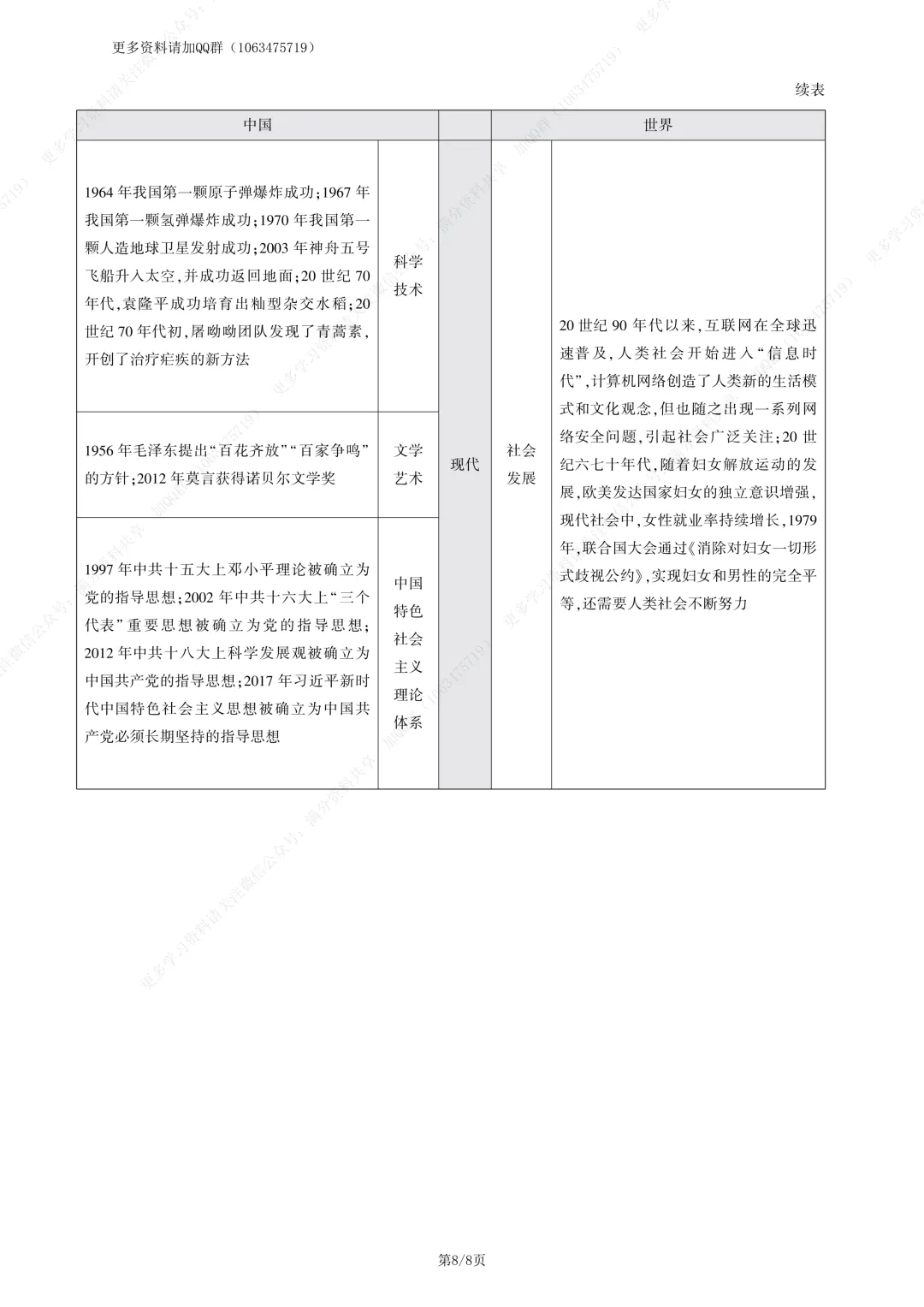 【初中历史】中考复习初中历史分类专题知识清单(pdf分享) 第9张 【初中历史】中考复习初中历史分类专题知识清单(pdf分享) 第9张