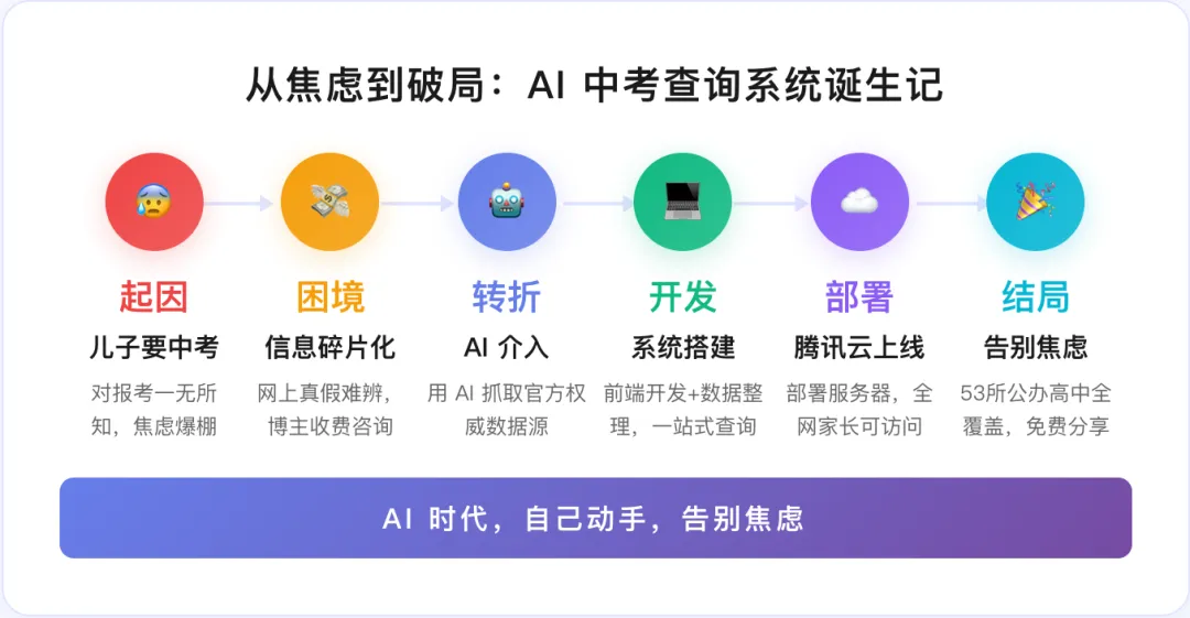 告别中考信息茧房与焦虑 - 我用 AI做了个中考信息查询系统 第10张