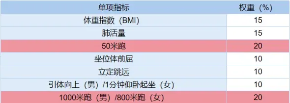 【中考体测】评分标准及训练建议 第1张