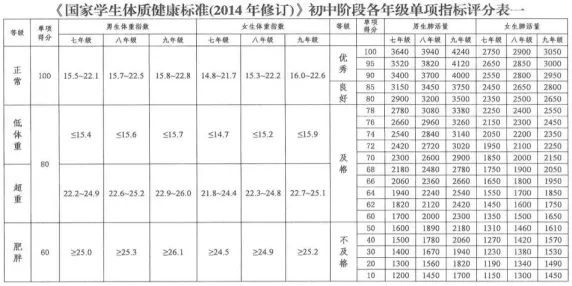 【中考体测】评分标准及训练建议 第2张