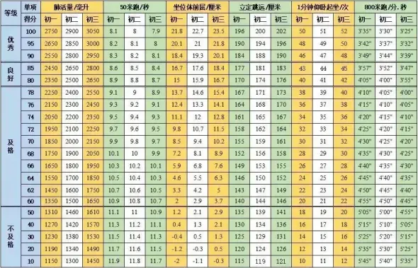 【中考体测】评分标准及训练建议 第4张