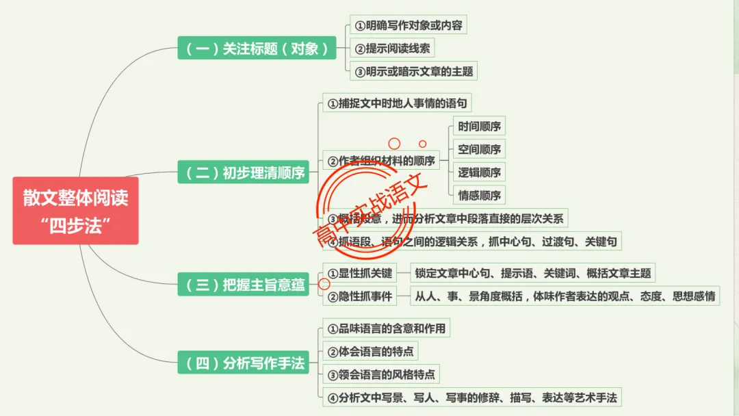 【深度整合】散文【八大考点】真题实例讲透(结构思路+内容要点+形象语言+手法文体+标题意蕴等) 第19张