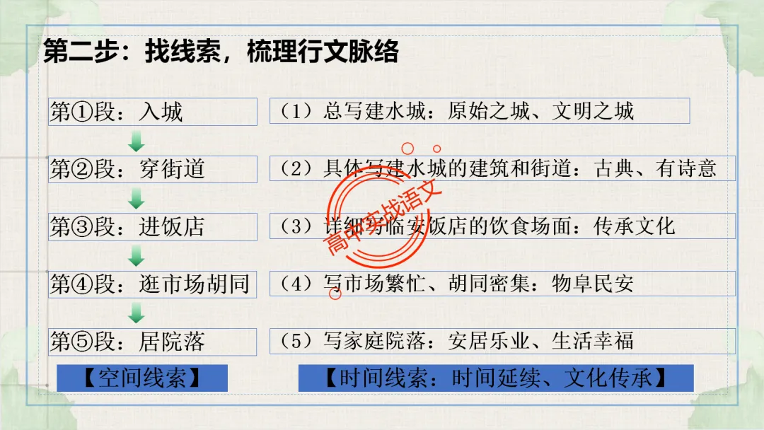 【深度整合】散文【八大考点】真题实例讲透(结构思路+内容要点+形象语言+手法文体+标题意蕴等) 第26张