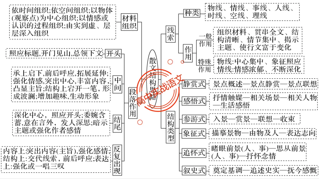 【深度整合】散文【八大考点】真题实例讲透(结构思路+内容要点+形象语言+手法文体+标题意蕴等) 第34张