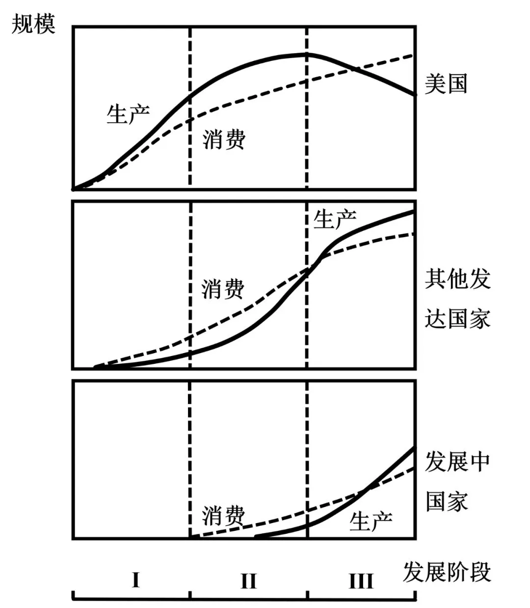 打卡真题|美国产业转移(Day 67) 第5张