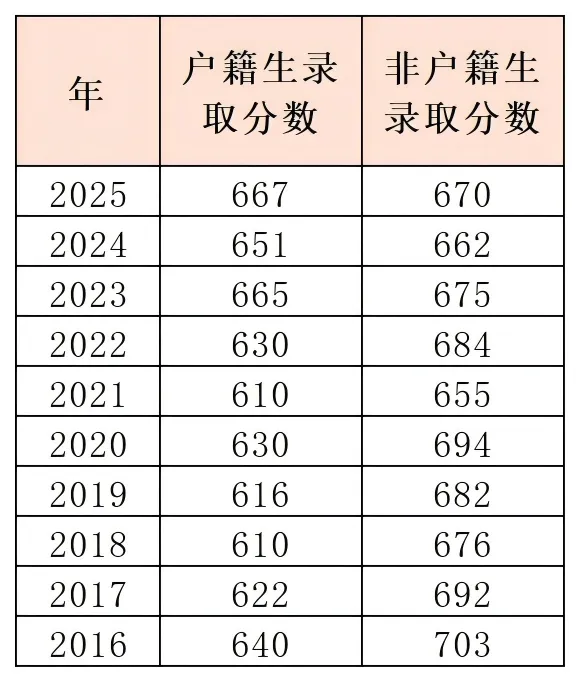 中考政策|怎么考进广州市第六十五中学江高校区 第2张
