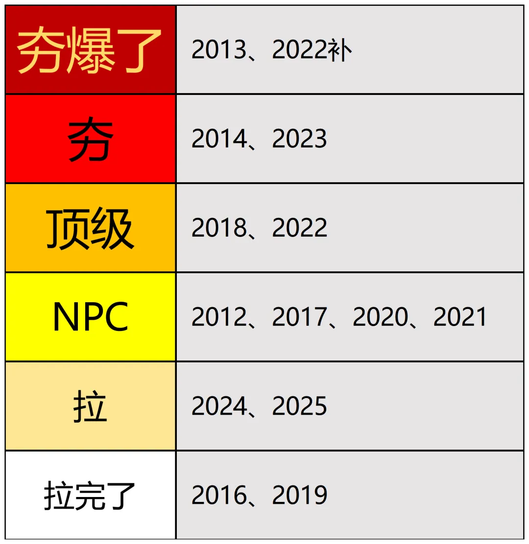 一级注册结构工程师历年真题难度评级(近14年),从夯到拉! 第1张