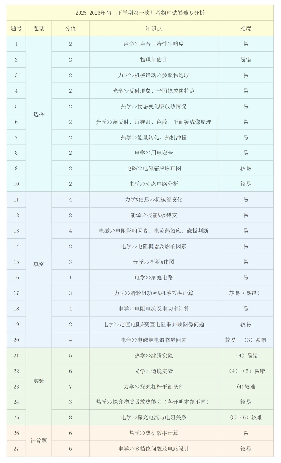 初三下 | 物理第一次月考试卷分析 第12张