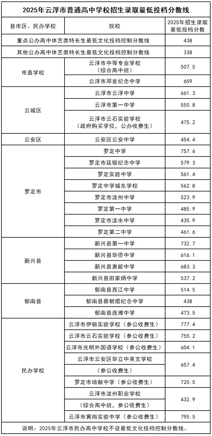 最新 | 2026云浮中考录取分数线(参考2025年) 第2张
