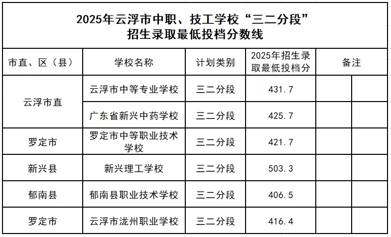 最新 | 2026云浮中考录取分数线(参考2025年) 第3张
