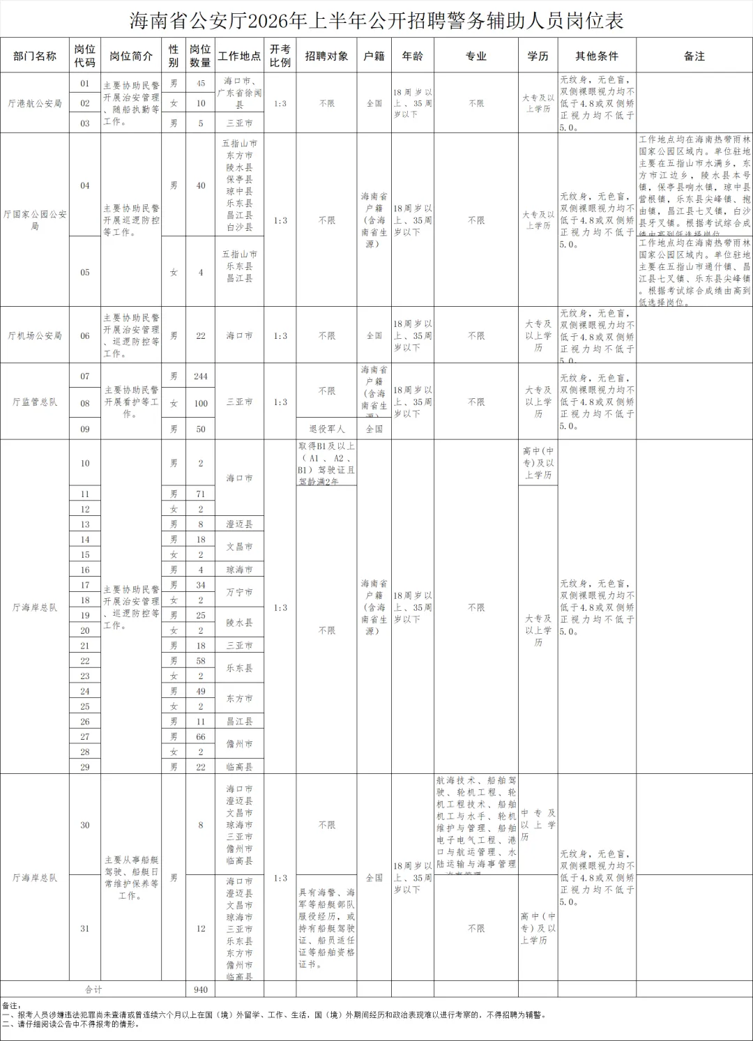 海南省公安厅招聘警务辅助人940名(附真题卷) 第1张 海南省公安厅招聘警务辅助人940名(附真题卷) 第1张