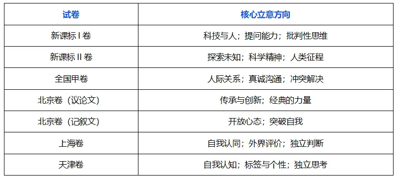 高考作文五年考了什么?36套真题背后的8大方向和5个趋势 第2张