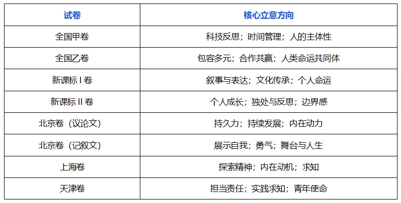 高考作文五年考了什么?36套真题背后的8大方向和5个趋势 第3张