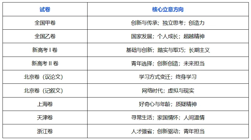 高考作文五年考了什么?36套真题背后的8大方向和5个趋势 第4张