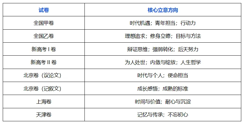 高考作文五年考了什么?36套真题背后的8大方向和5个趋势 第5张