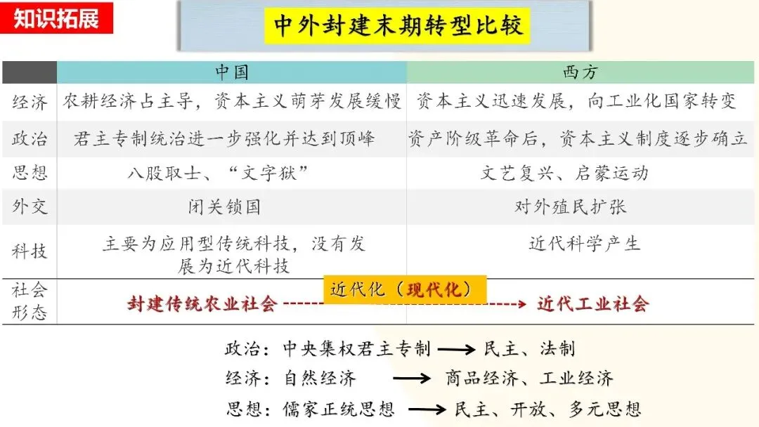 九年级中考复习课件 第12张