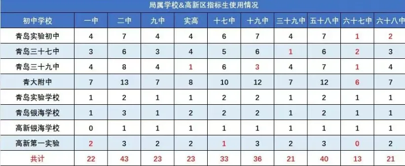 中考直加 15 分!2026 青岛指标生最全解读:谁能报、怎么拿、如何用 第1张