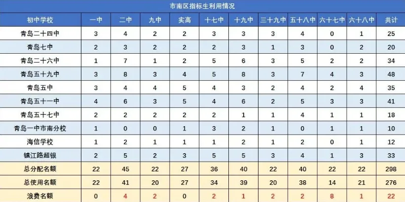 中考直加 15 分!2026 青岛指标生最全解读:谁能报、怎么拿、如何用 第2张