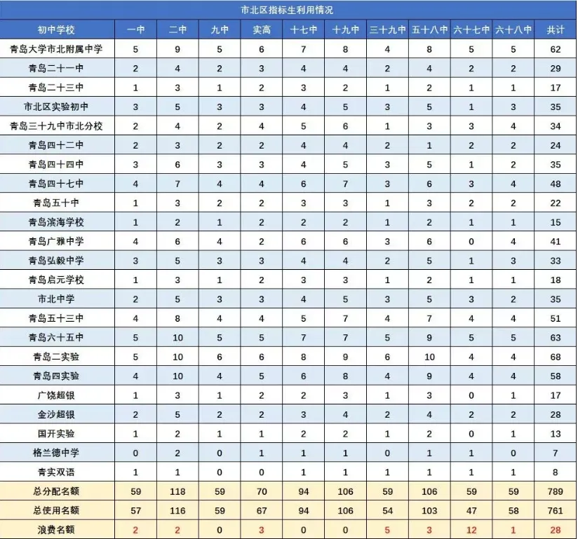 中考直加 15 分!2026 青岛指标生最全解读:谁能报、怎么拿、如何用 第3张