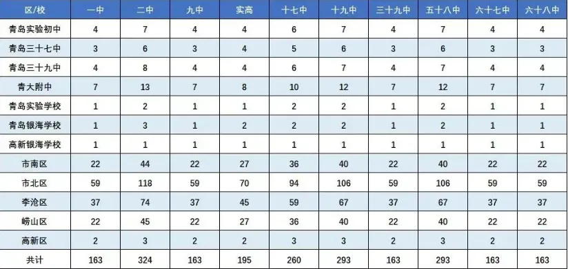 中考直加 15 分!2026 青岛指标生最全解读:谁能报、怎么拿、如何用 第4张