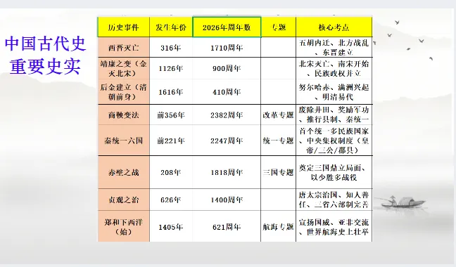 中考历史·三轮冲刺课件【周年热点:古代史+世界史】 第6张