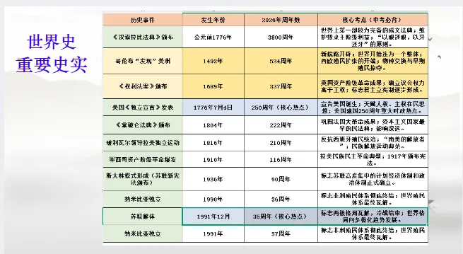 中考历史·三轮冲刺课件【周年热点:古代史+世界史】 第12张