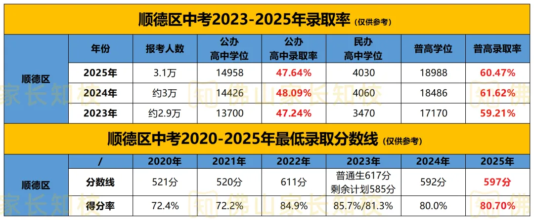 一文看懂顺德中考!各高中录到第几志愿?高中录取情况+特控率+名额分配超全数据盘点→ 第3张