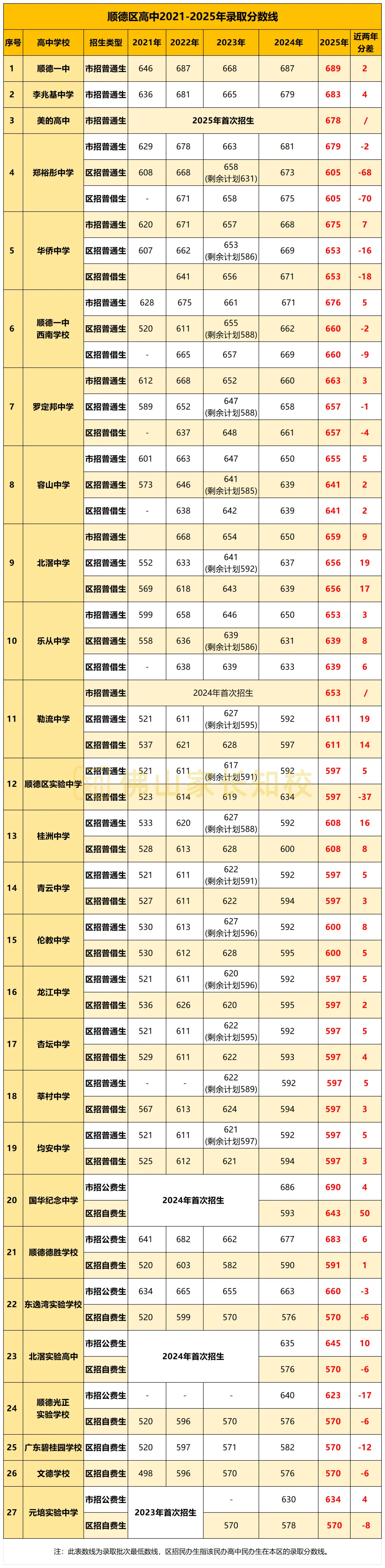 一文看懂顺德中考!各高中录到第几志愿?高中录取情况+特控率+名额分配超全数据盘点→ 第7张
