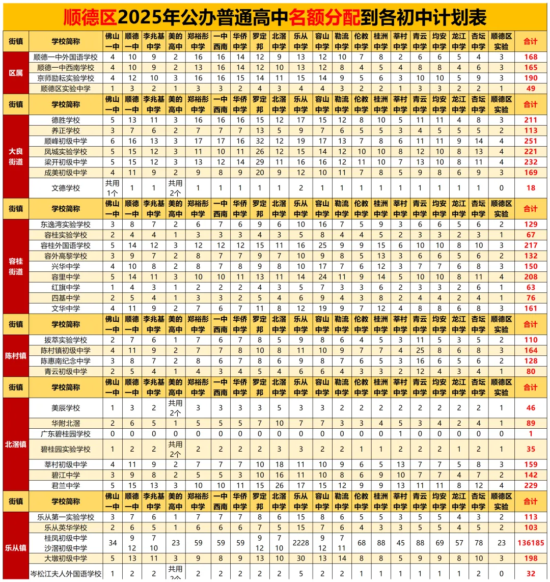 一文看懂顺德中考!各高中录到第几志愿?高中录取情况+特控率+名额分配超全数据盘点→ 第8张