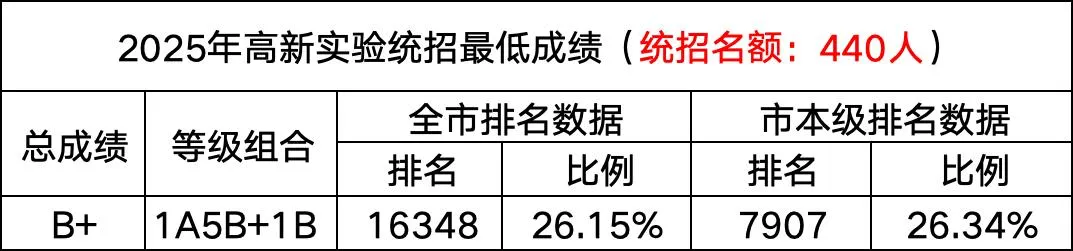 高新实验(高中):录取最低条件|钦州中考 第6张