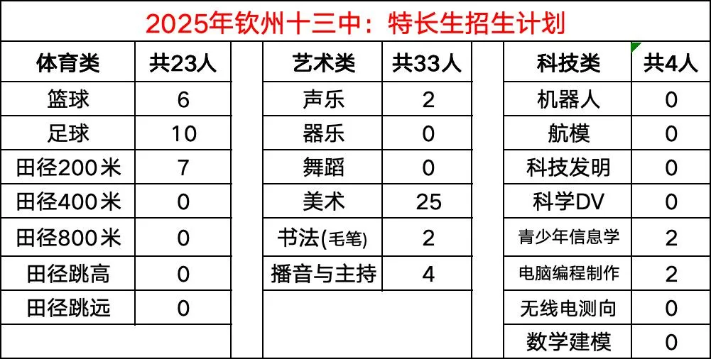 钦州第十三中学:录取最低条件|钦州中考 第5张