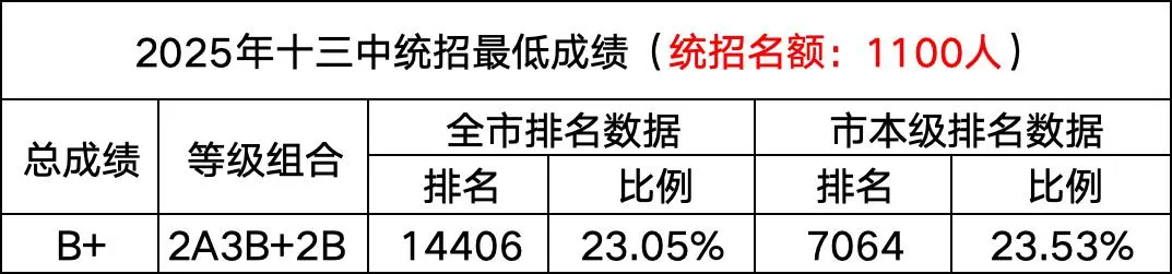 钦州第十三中学:录取最低条件|钦州中考 第6张