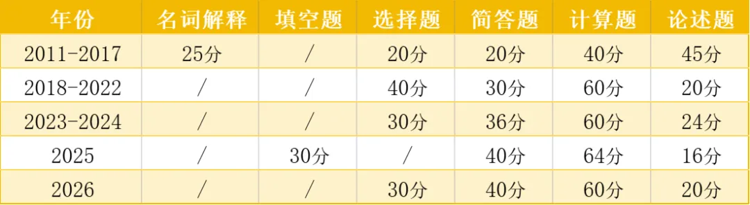一文读懂!复旦大学金融专硕431真题(16年)变化:考纲 / 题型 分值全梳理,2027考研必看! 第9张