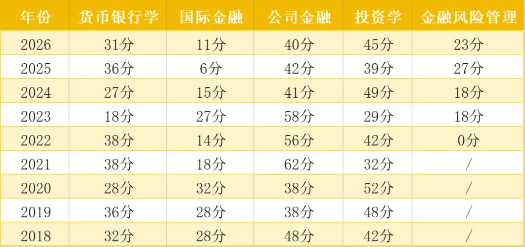 一文读懂!复旦大学金融专硕431真题(16年)变化:考纲 / 题型 分值全梳理,2027考研必看! 第12张